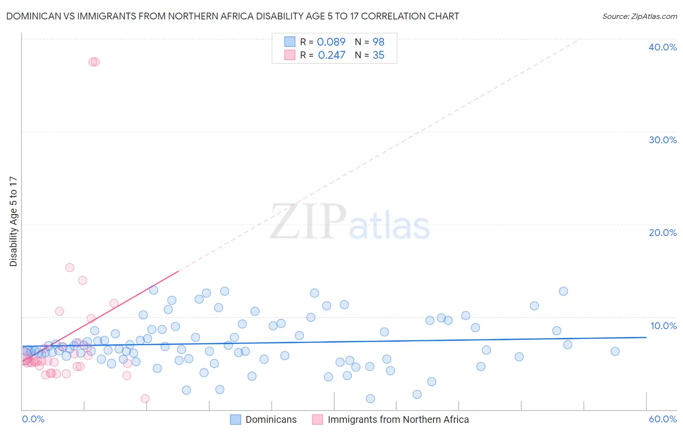 Dominican vs Immigrants from Northern Africa Disability Age 5 to 17
