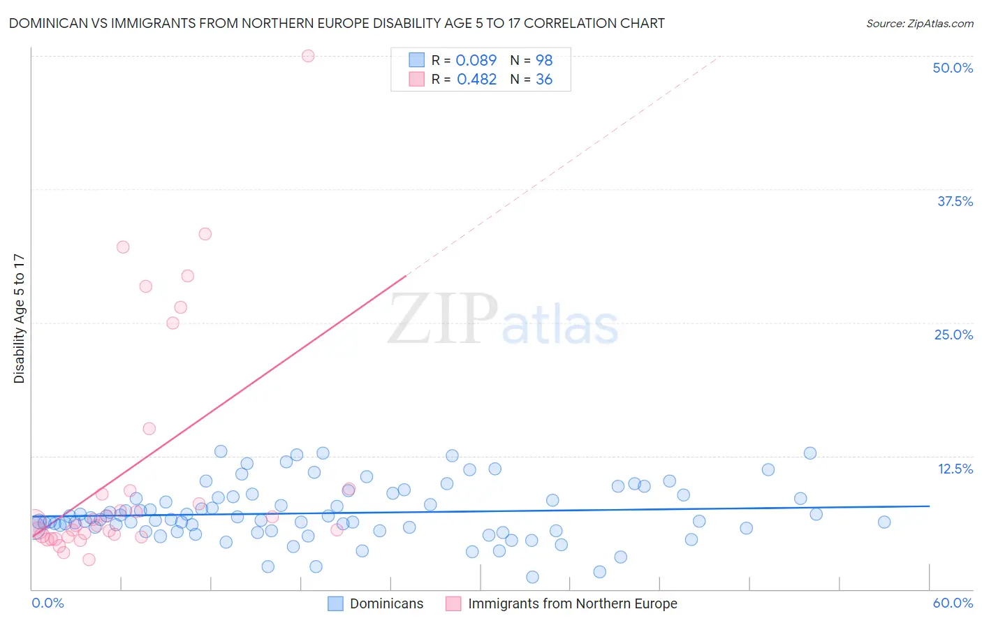 Dominican vs Immigrants from Northern Europe Disability Age 5 to 17