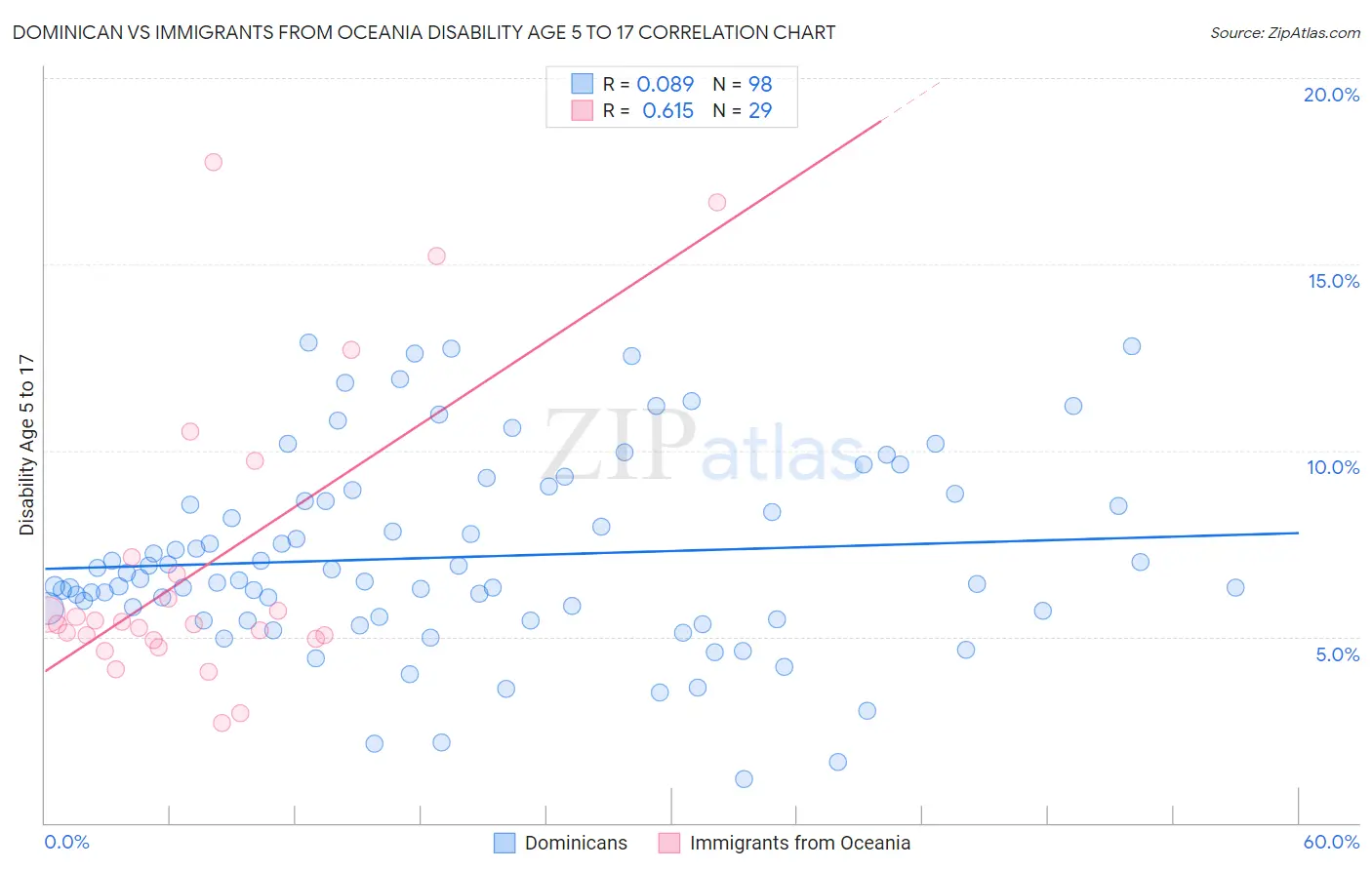 Dominican vs Immigrants from Oceania Disability Age 5 to 17