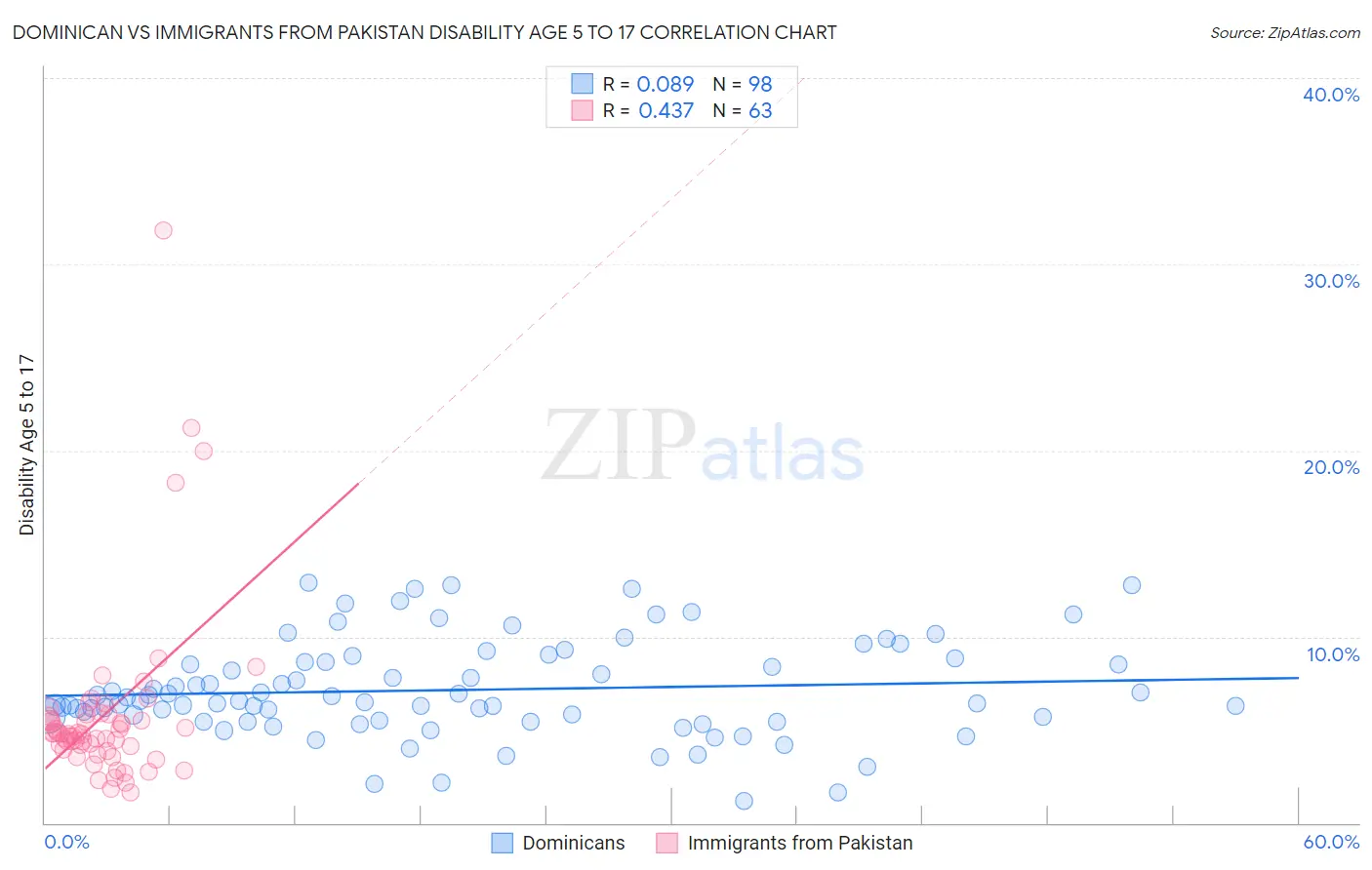 Dominican vs Immigrants from Pakistan Disability Age 5 to 17