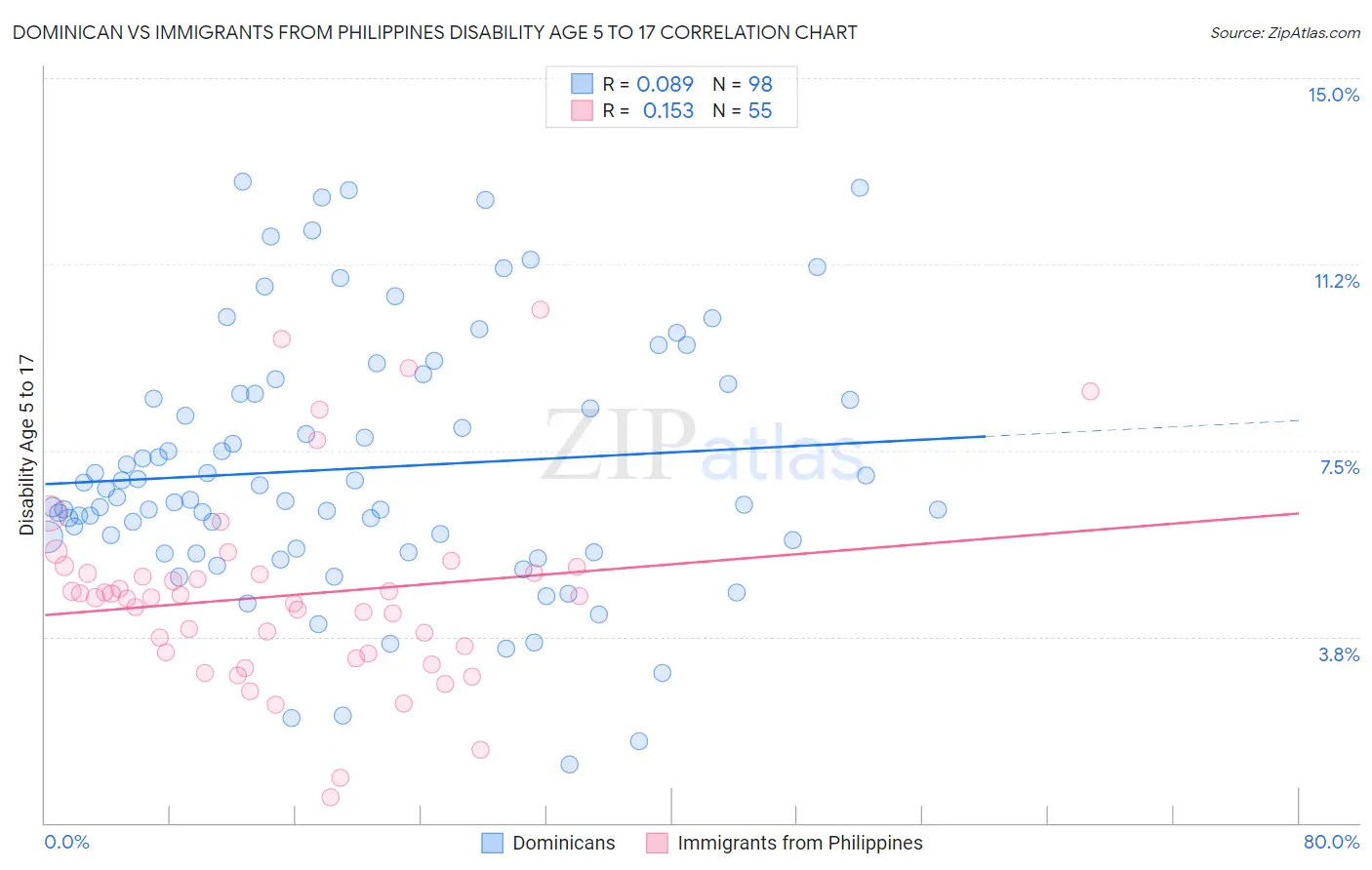 Dominican vs Immigrants from Philippines Disability Age 5 to 17