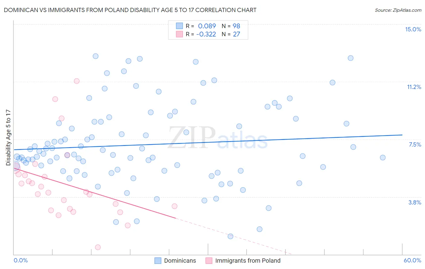 Dominican vs Immigrants from Poland Disability Age 5 to 17