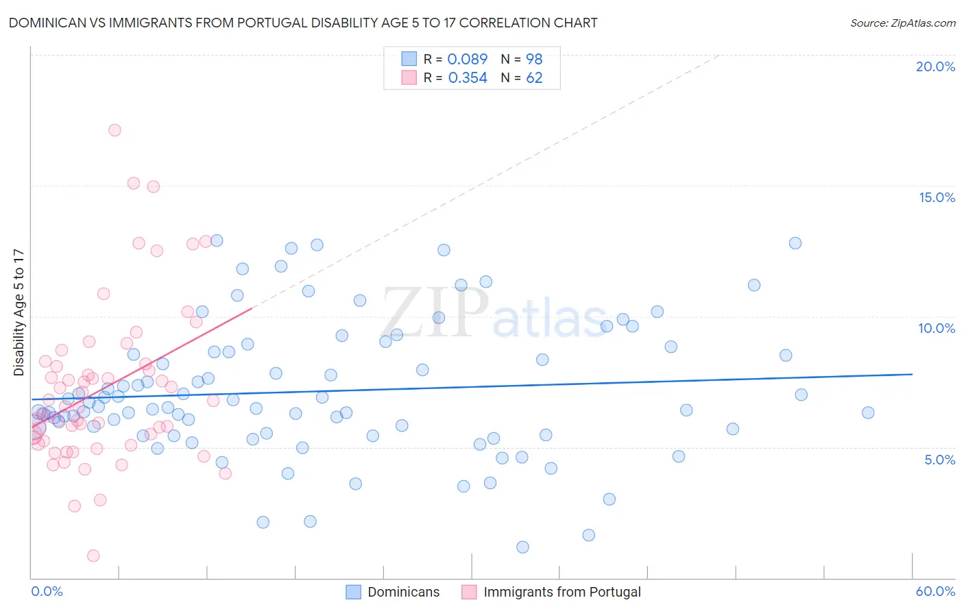 Dominican vs Immigrants from Portugal Disability Age 5 to 17