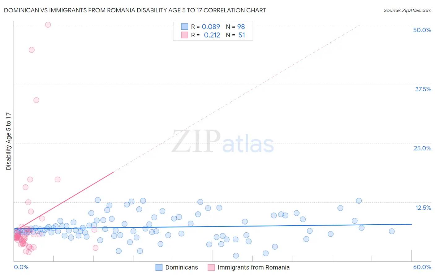Dominican vs Immigrants from Romania Disability Age 5 to 17