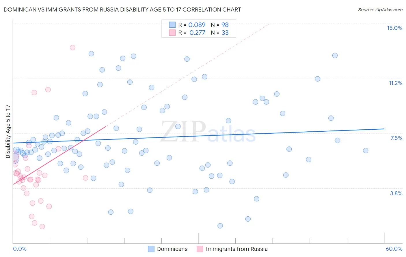 Dominican vs Immigrants from Russia Disability Age 5 to 17
