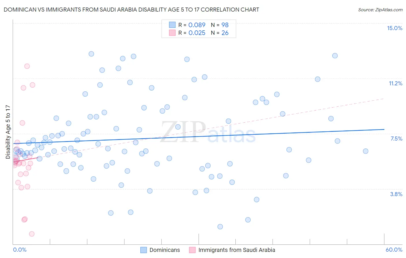 Dominican vs Immigrants from Saudi Arabia Disability Age 5 to 17