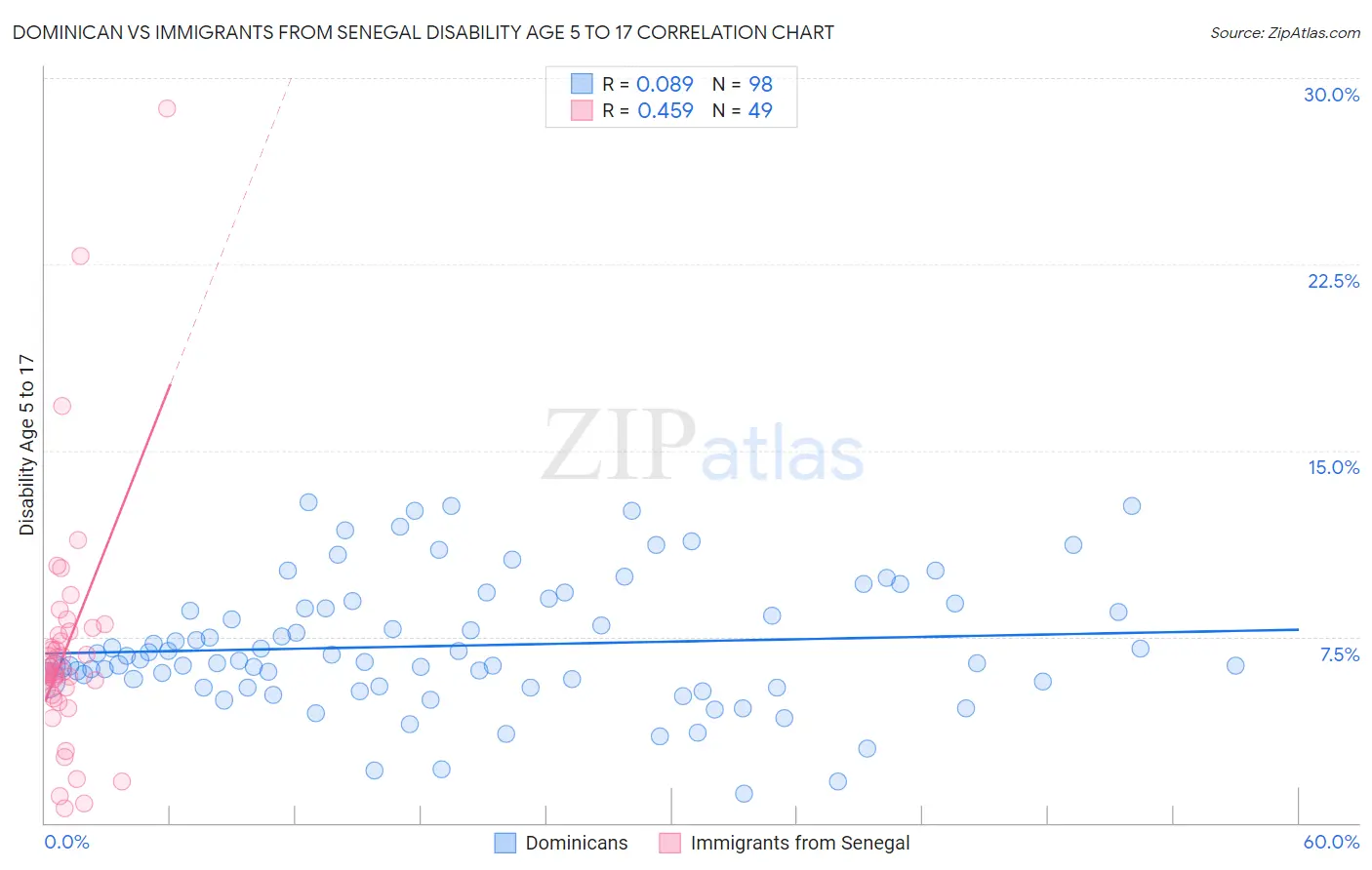 Dominican vs Immigrants from Senegal Disability Age 5 to 17