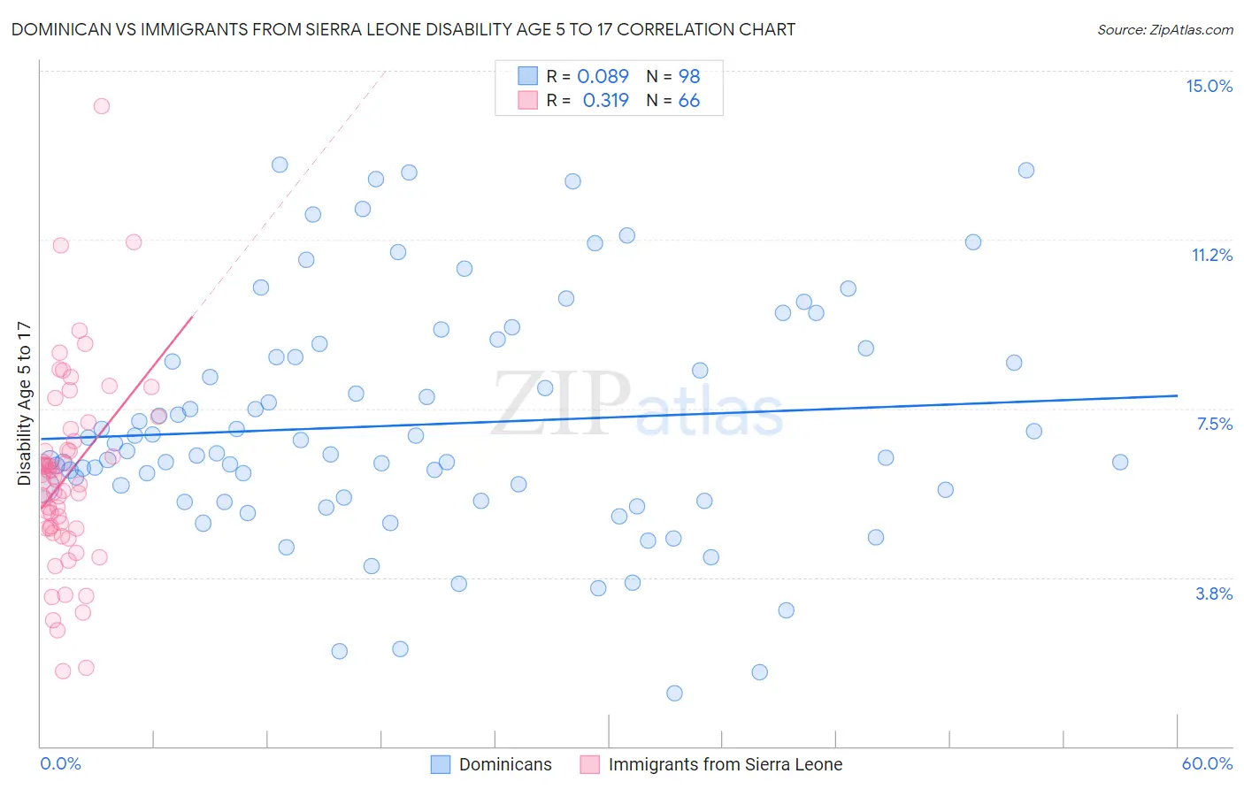 Dominican vs Immigrants from Sierra Leone Disability Age 5 to 17