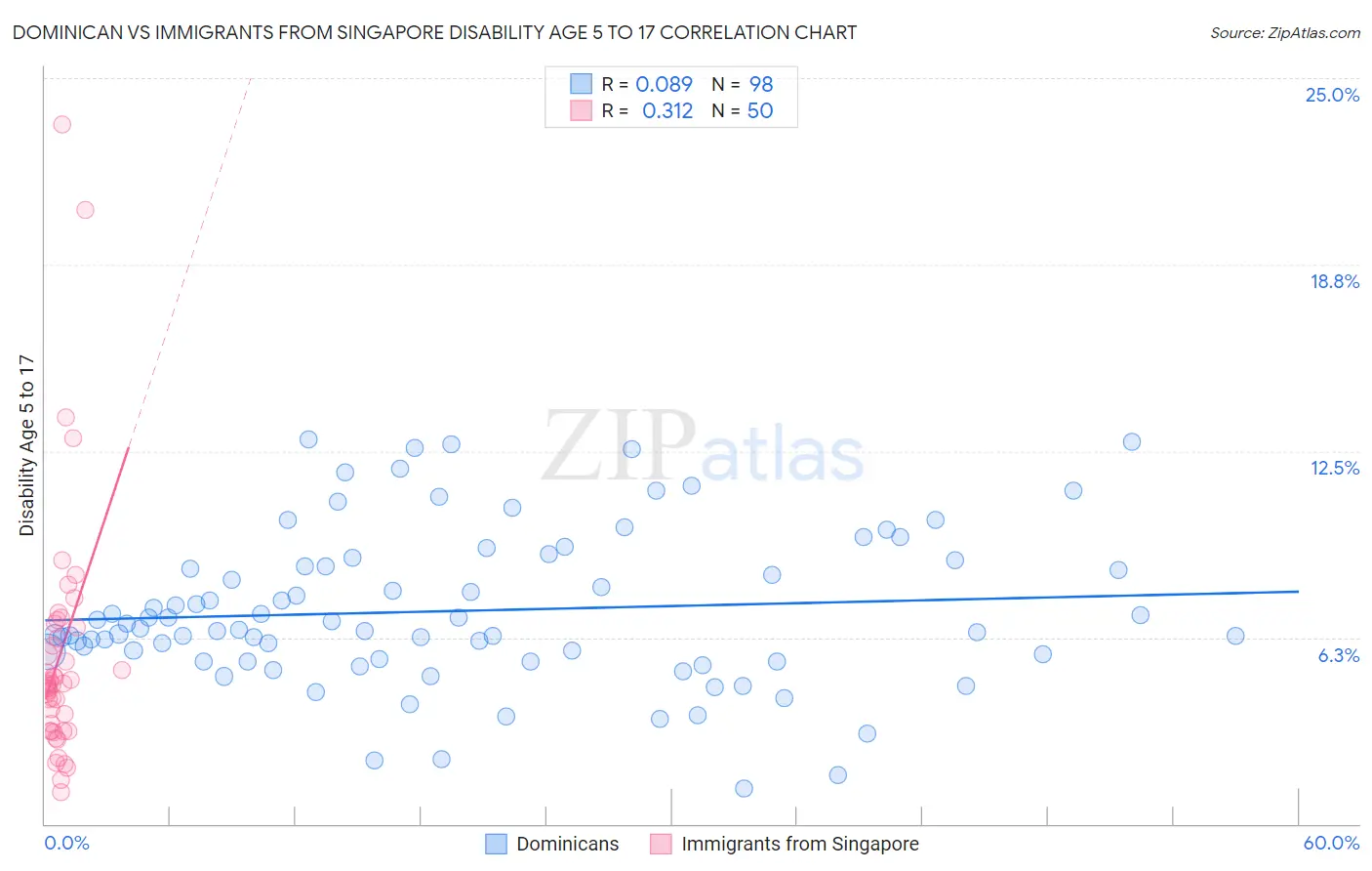 Dominican vs Immigrants from Singapore Disability Age 5 to 17