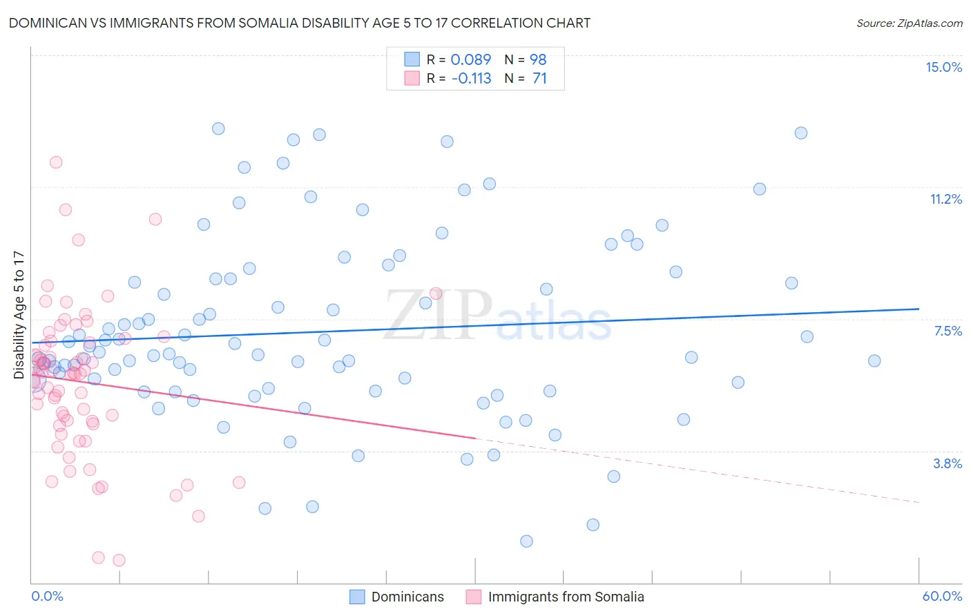 Dominican vs Immigrants from Somalia Disability Age 5 to 17