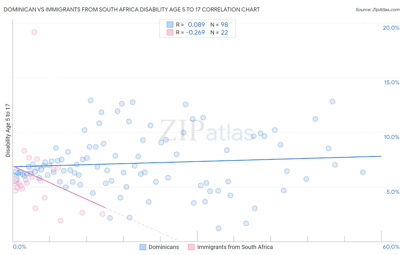 Dominican vs Immigrants from South Africa Disability Age 5 to 17