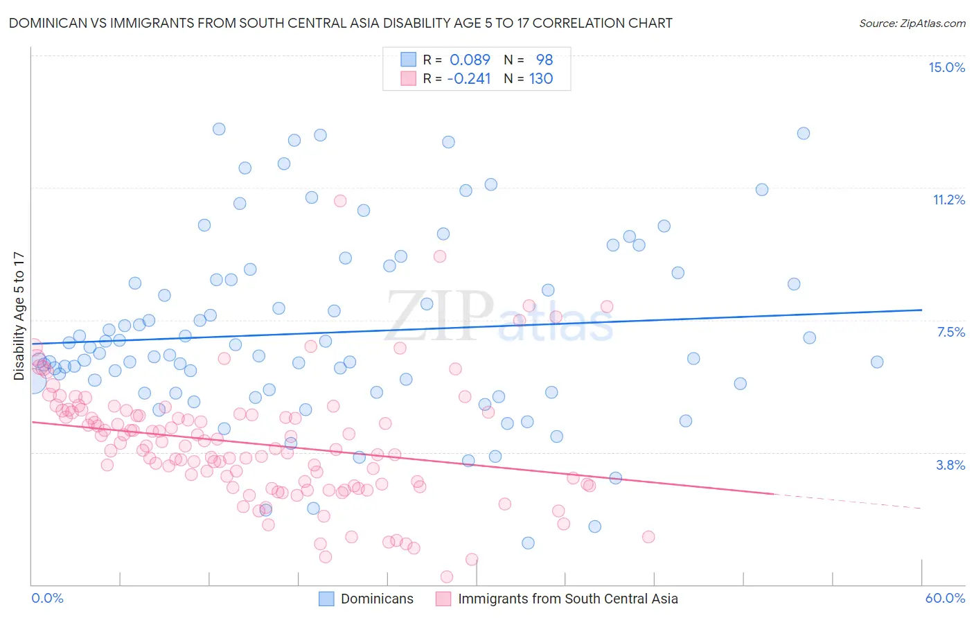 Dominican vs Immigrants from South Central Asia Disability Age 5 to 17