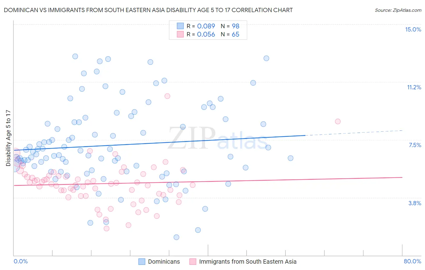 Dominican vs Immigrants from South Eastern Asia Disability Age 5 to 17