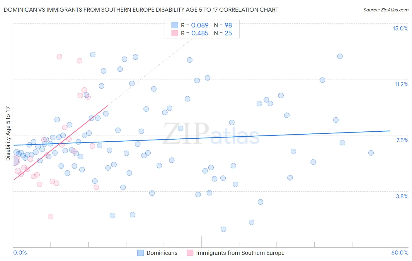 Dominican vs Immigrants from Southern Europe Disability Age 5 to 17