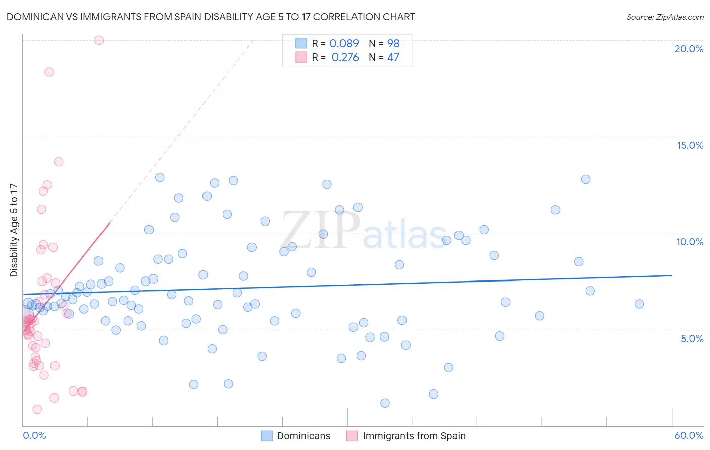 Dominican vs Immigrants from Spain Disability Age 5 to 17