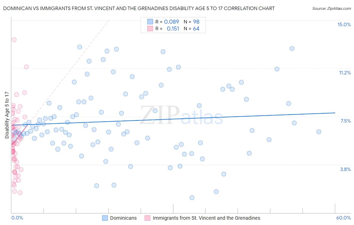 Dominican vs Immigrants from St. Vincent and the Grenadines Disability Age 5 to 17
