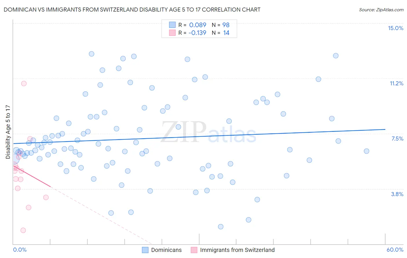 Dominican vs Immigrants from Switzerland Disability Age 5 to 17