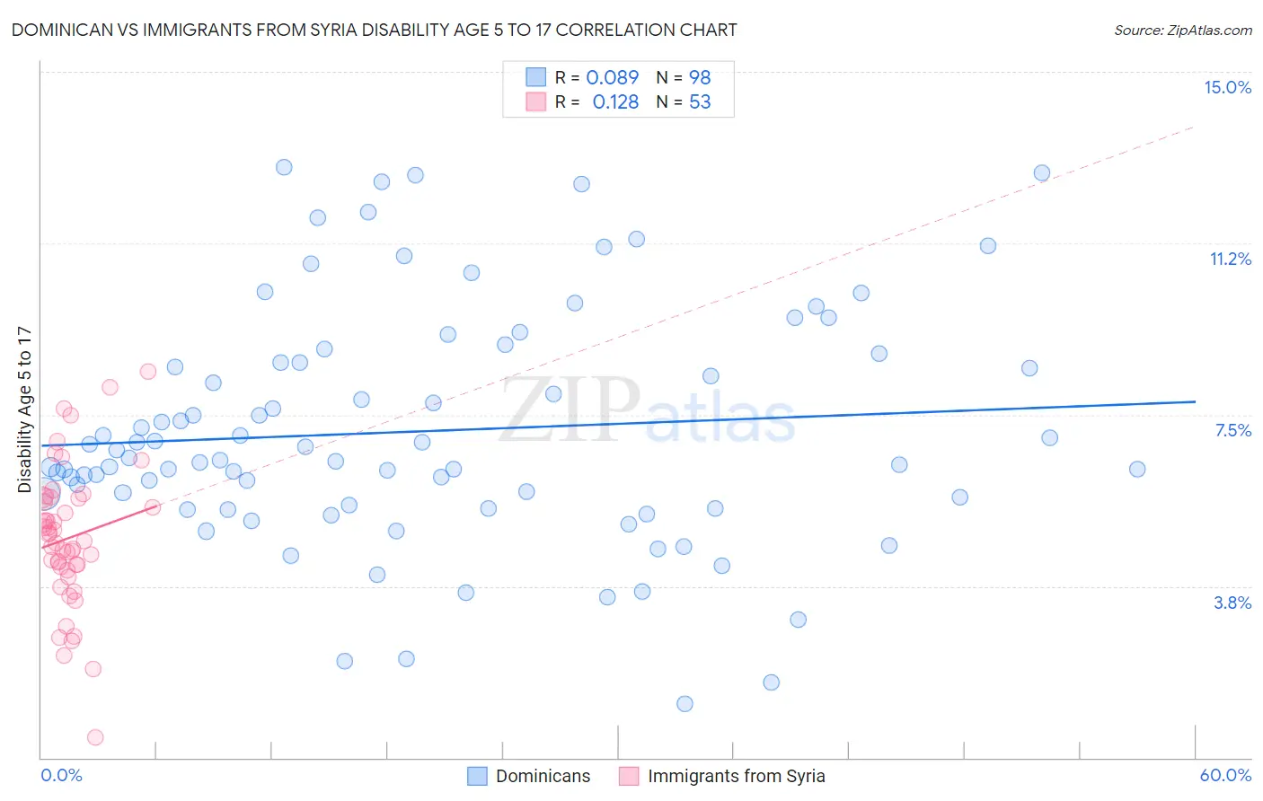 Dominican vs Immigrants from Syria Disability Age 5 to 17