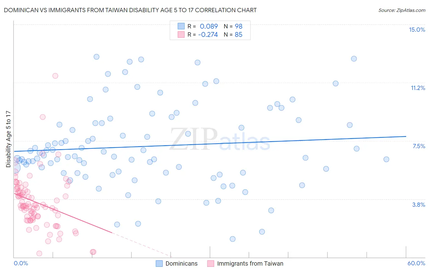 Dominican vs Immigrants from Taiwan Disability Age 5 to 17