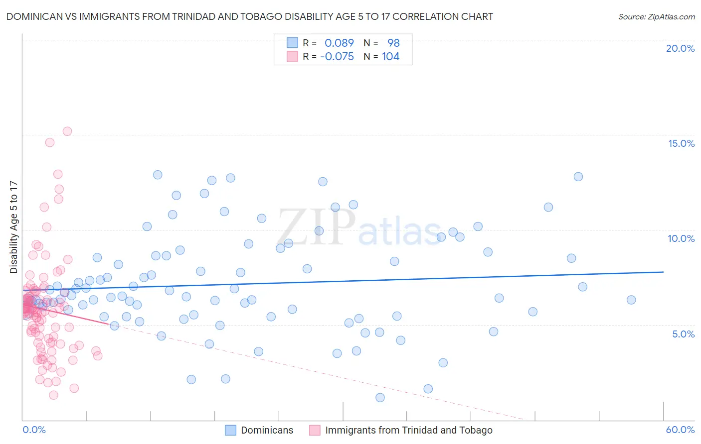 Dominican vs Immigrants from Trinidad and Tobago Disability Age 5 to 17