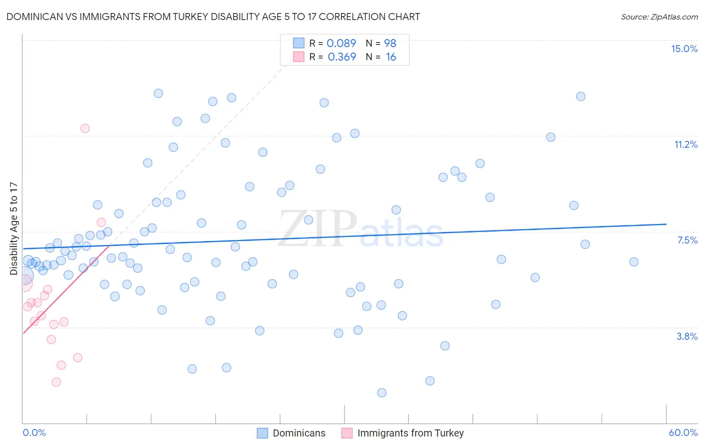 Dominican vs Immigrants from Turkey Disability Age 5 to 17