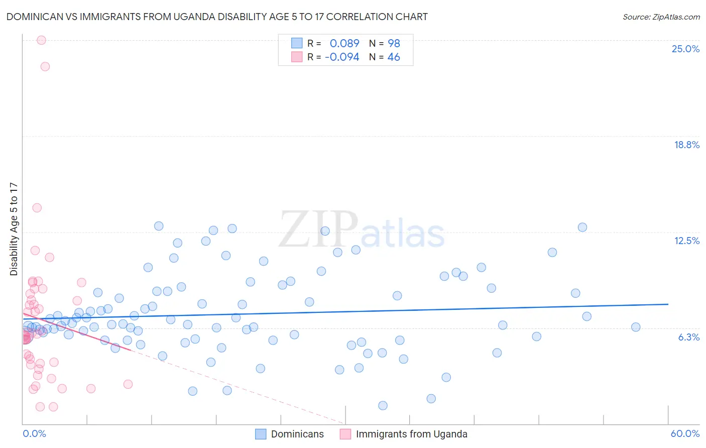 Dominican vs Immigrants from Uganda Disability Age 5 to 17