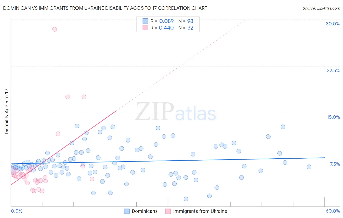 Dominican vs Immigrants from Ukraine Disability Age 5 to 17