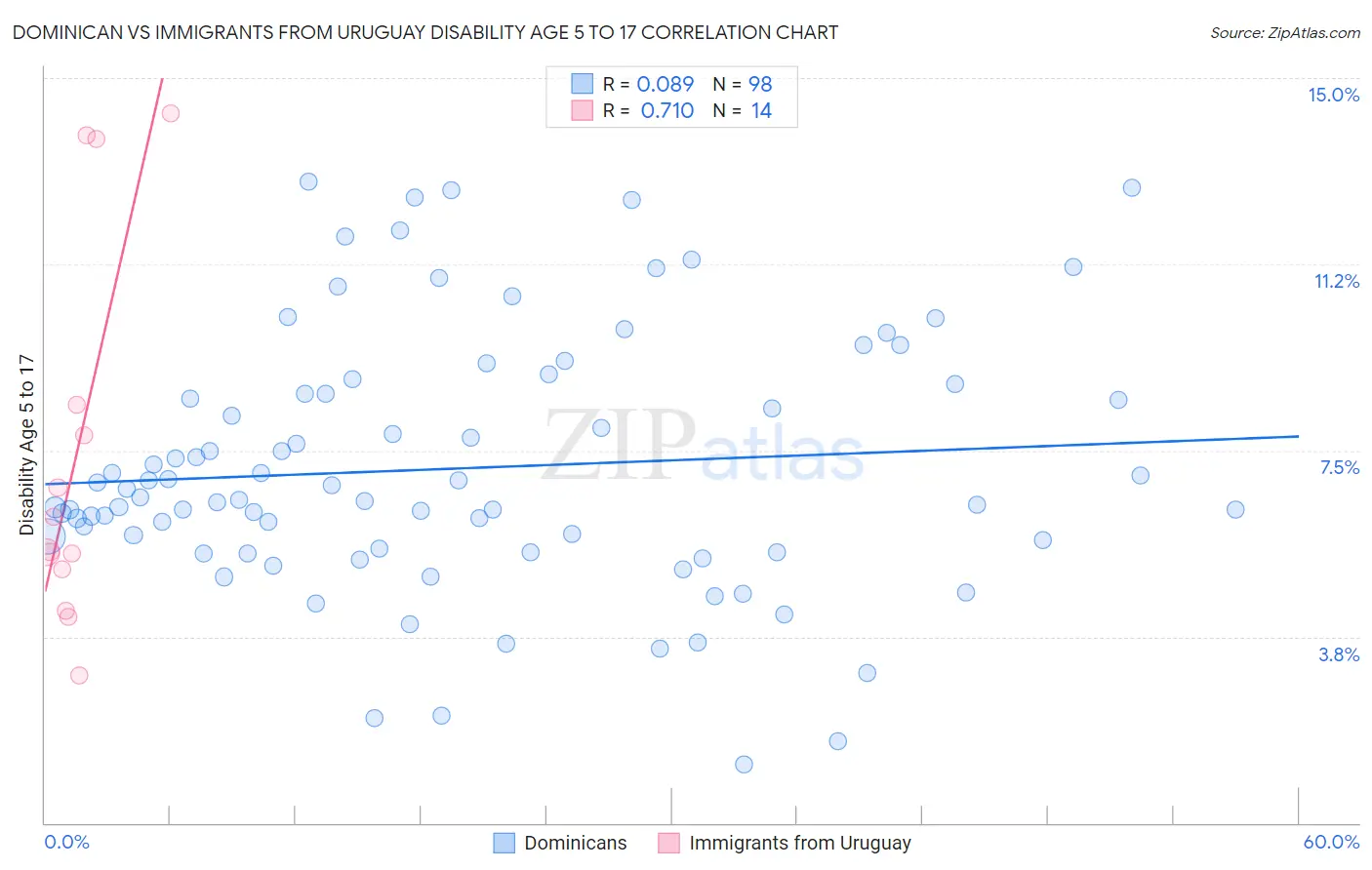 Dominican vs Immigrants from Uruguay Disability Age 5 to 17