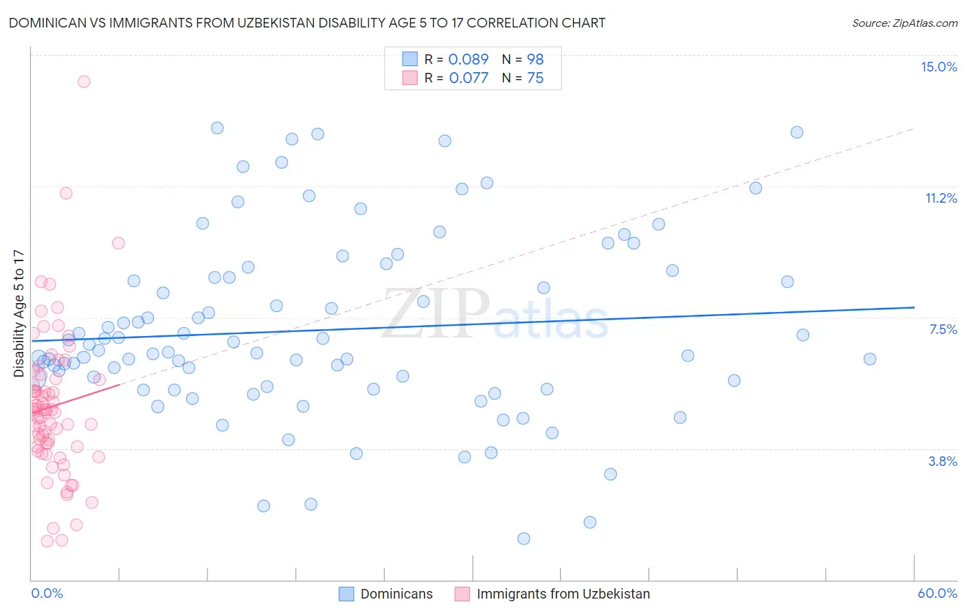 Dominican vs Immigrants from Uzbekistan Disability Age 5 to 17