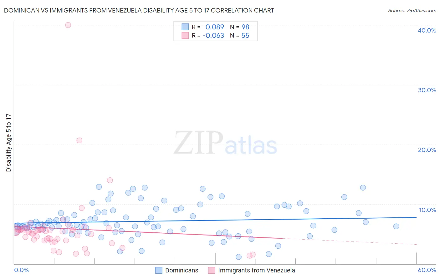 Dominican vs Immigrants from Venezuela Disability Age 5 to 17