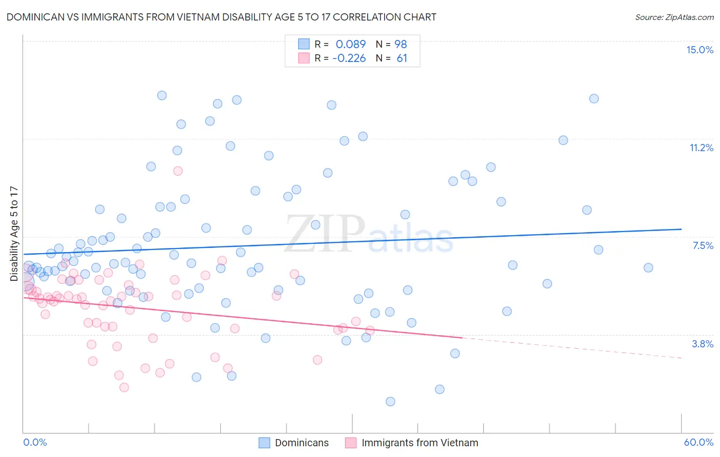 Dominican vs Immigrants from Vietnam Disability Age 5 to 17