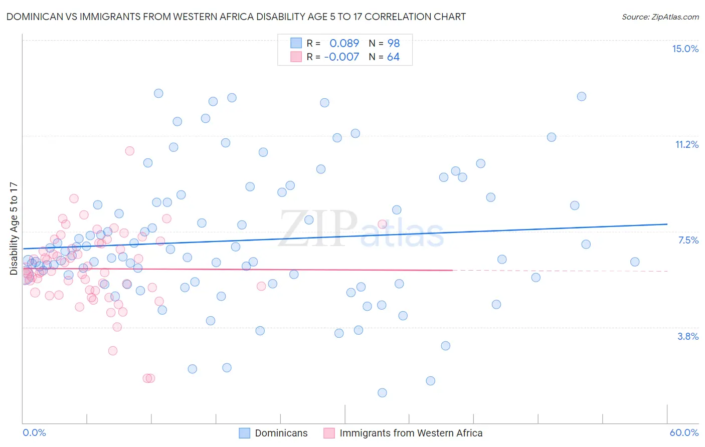 Dominican vs Immigrants from Western Africa Disability Age 5 to 17