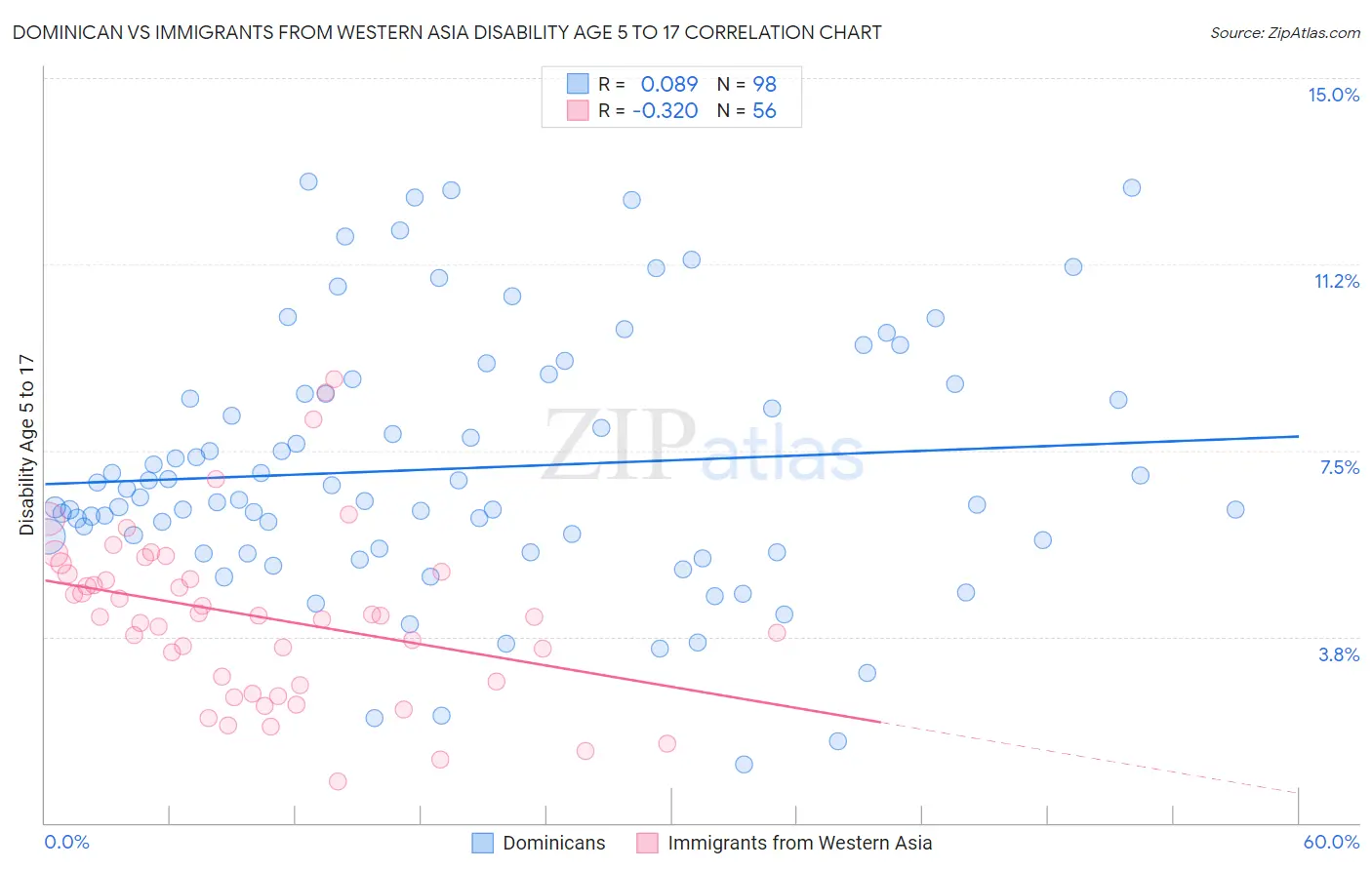 Dominican vs Immigrants from Western Asia Disability Age 5 to 17