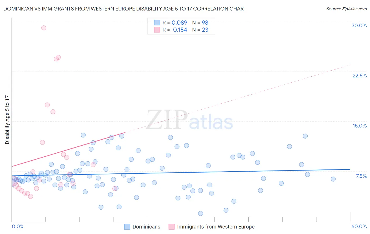 Dominican vs Immigrants from Western Europe Disability Age 5 to 17