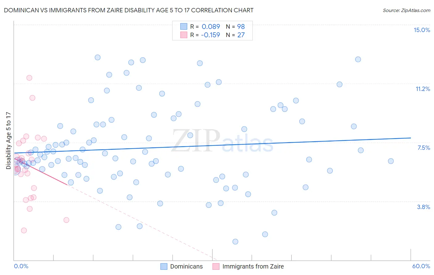 Dominican vs Immigrants from Zaire Disability Age 5 to 17
