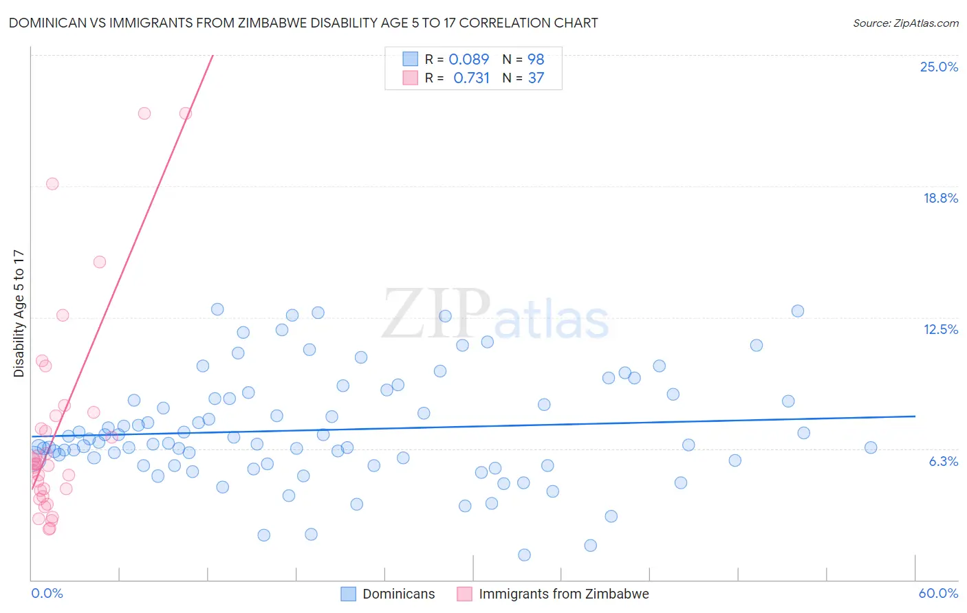 Dominican vs Immigrants from Zimbabwe Disability Age 5 to 17