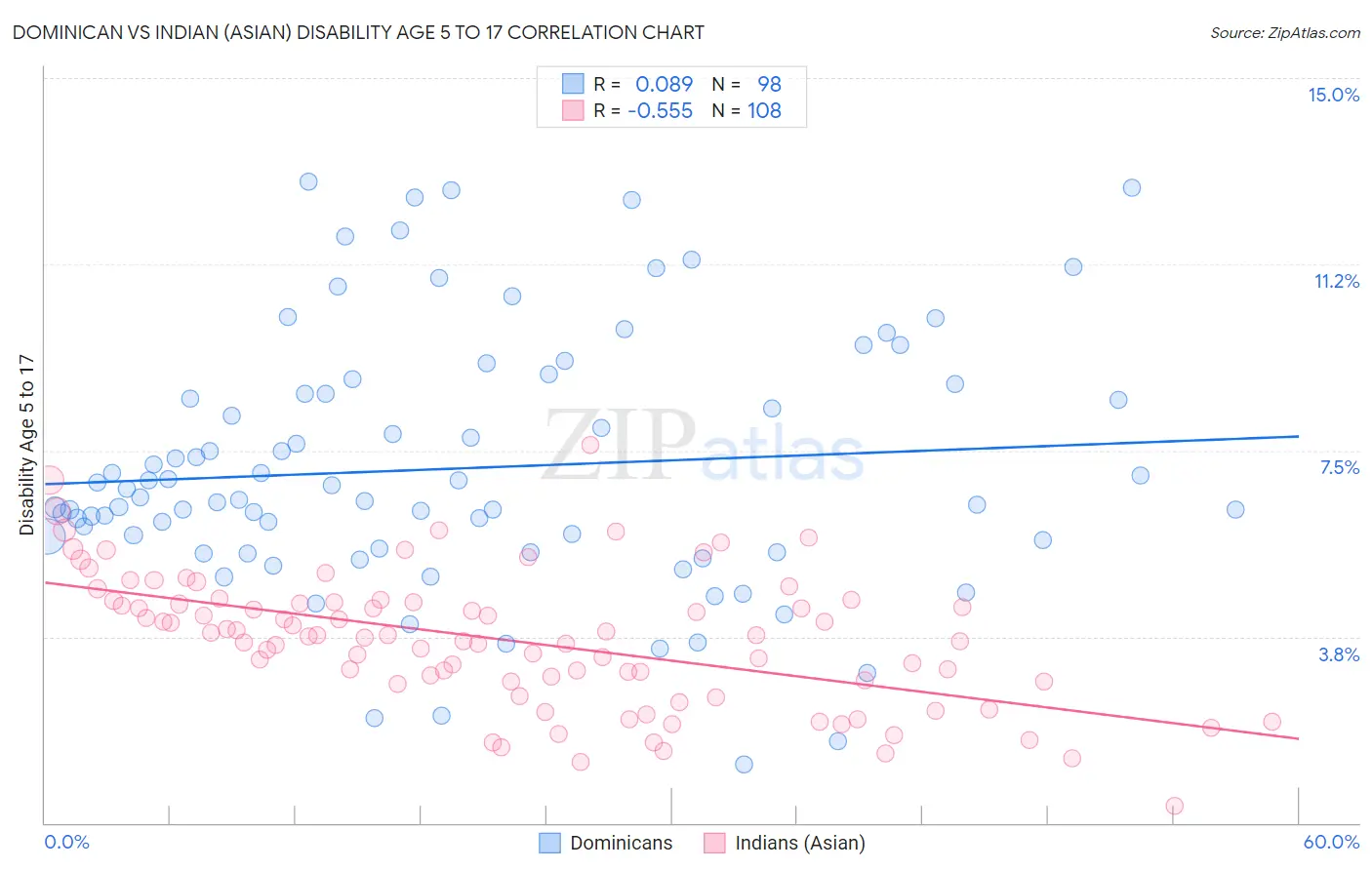 Dominican vs Indian (Asian) Disability Age 5 to 17
