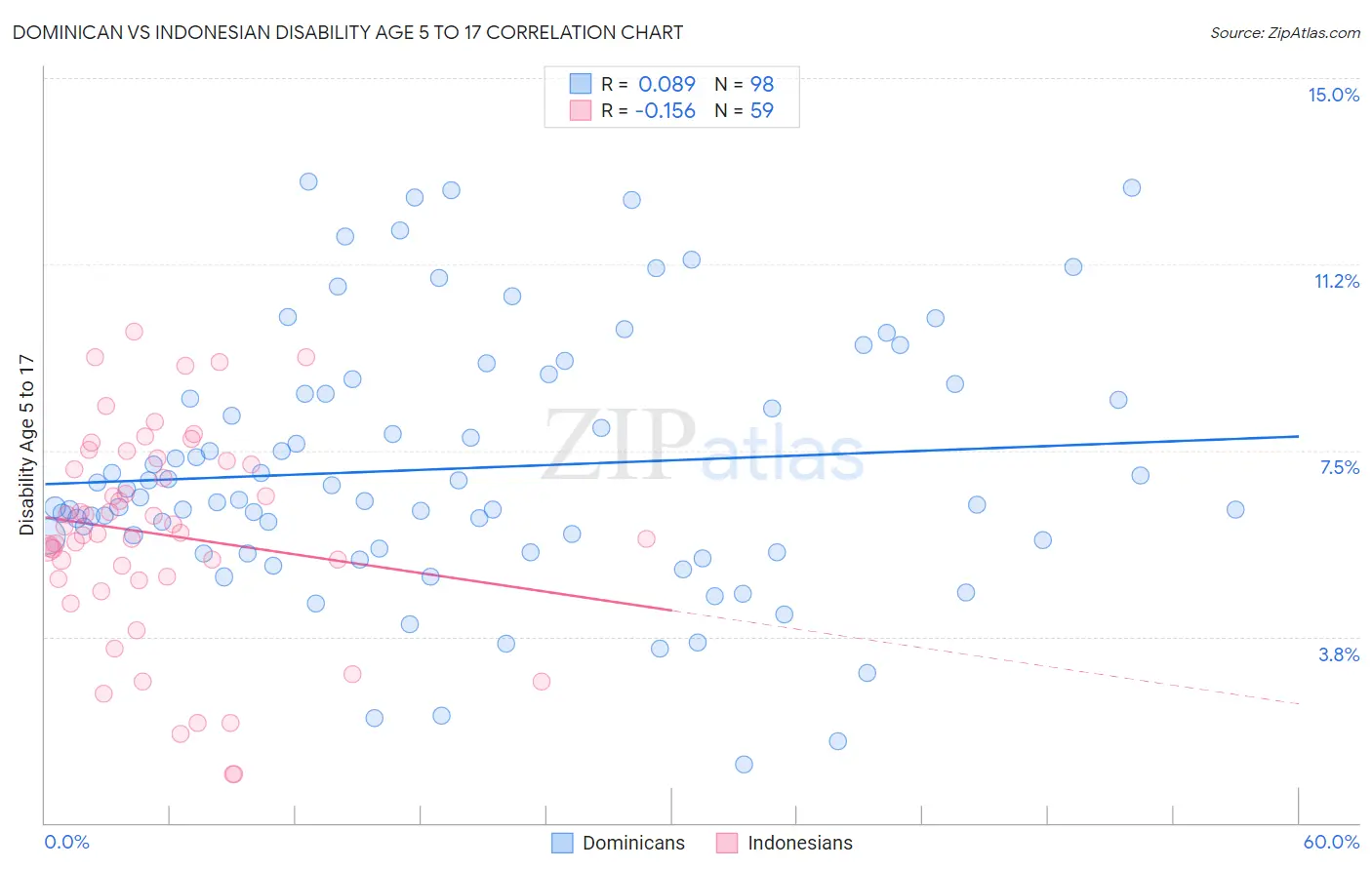 Dominican vs Indonesian Disability Age 5 to 17