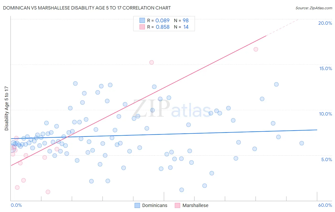 Dominican vs Marshallese Disability Age 5 to 17