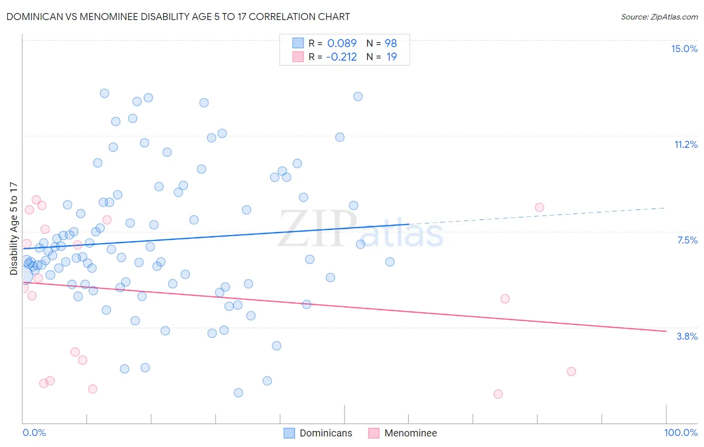 Dominican vs Menominee Disability Age 5 to 17