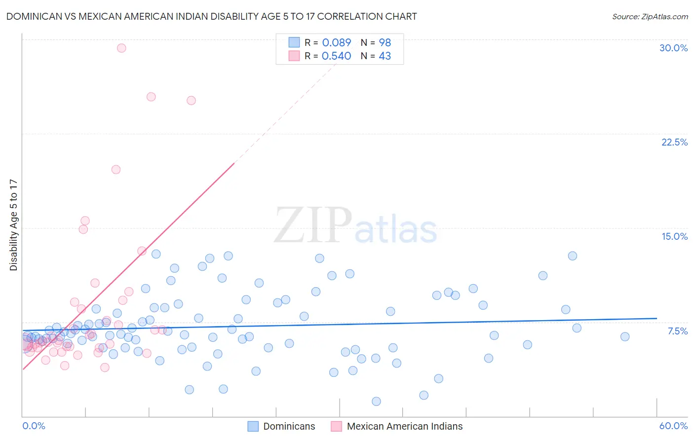 Dominican vs Mexican American Indian Disability Age 5 to 17