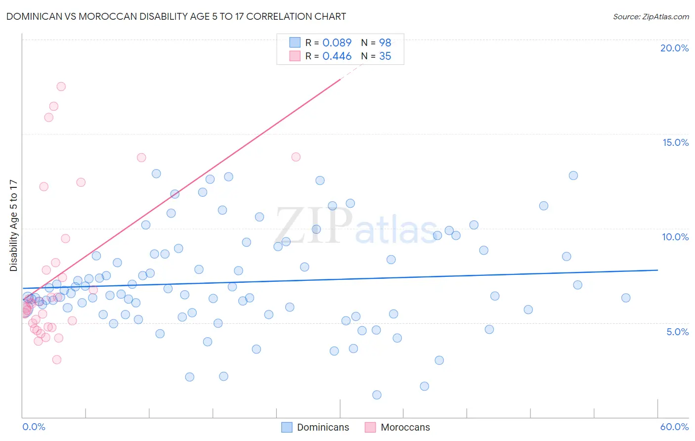 Dominican vs Moroccan Disability Age 5 to 17