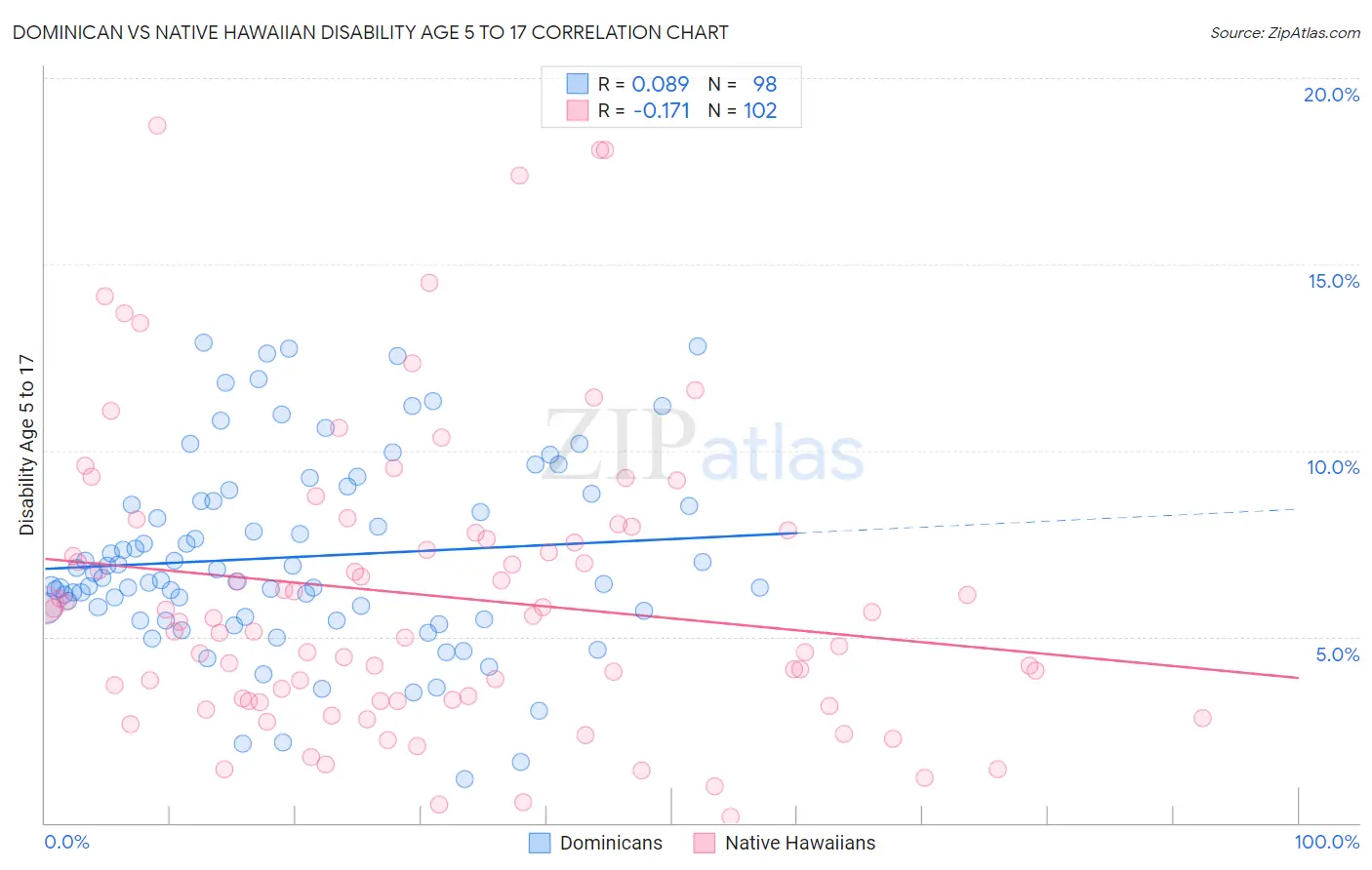 Dominican vs Native Hawaiian Disability Age 5 to 17