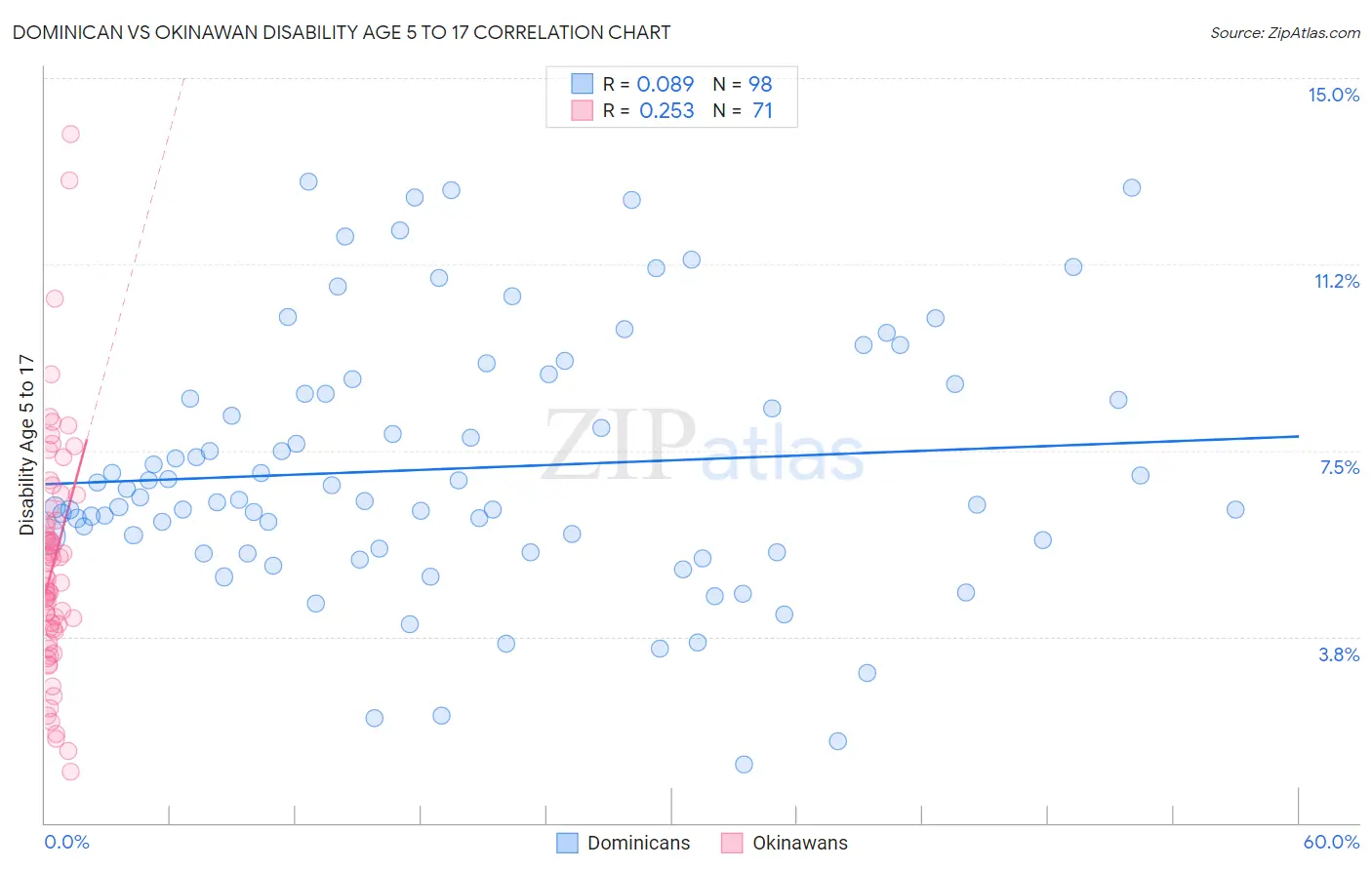 Dominican vs Okinawan Disability Age 5 to 17