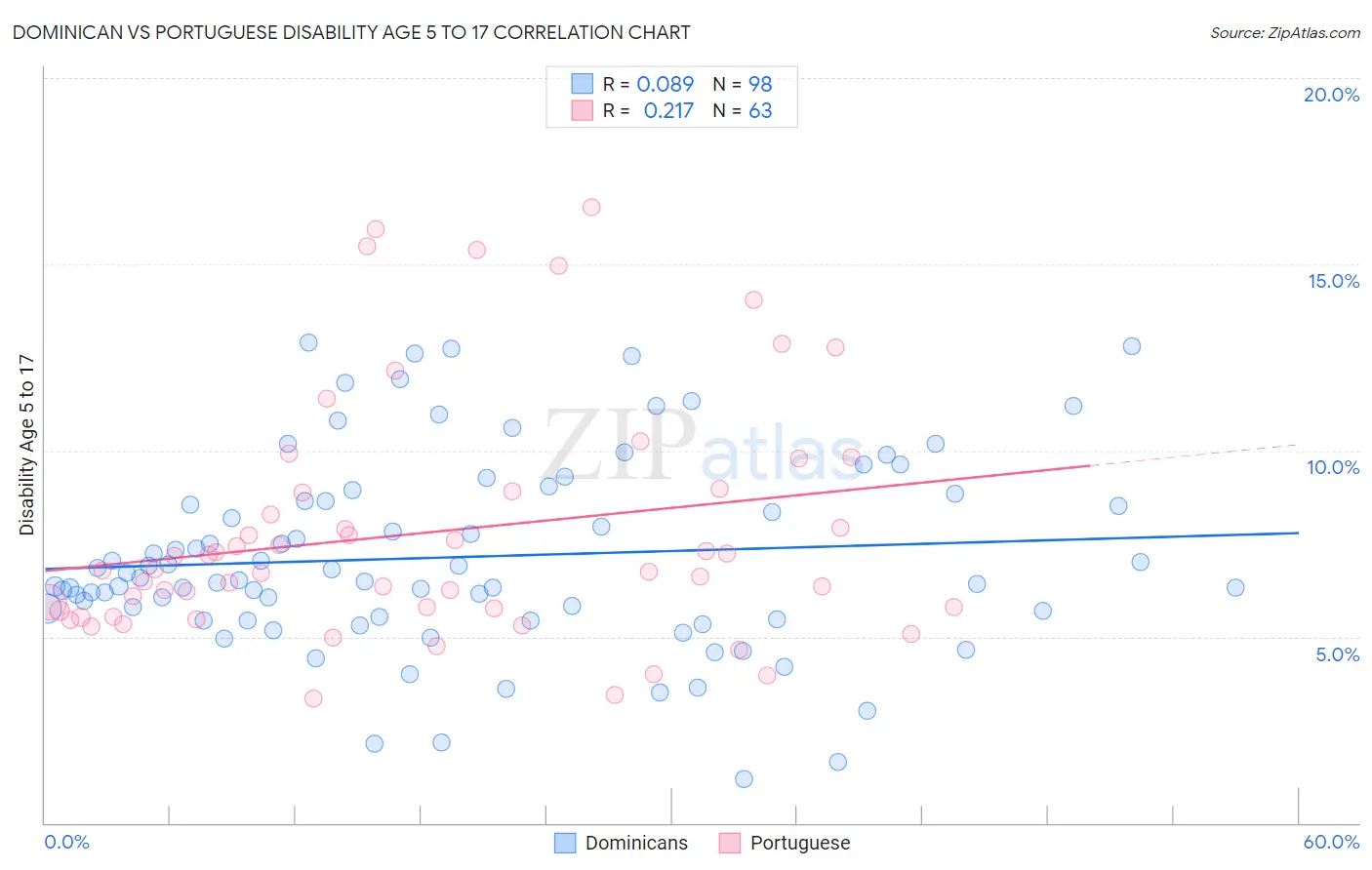 Dominican vs Portuguese Disability Age 5 to 17