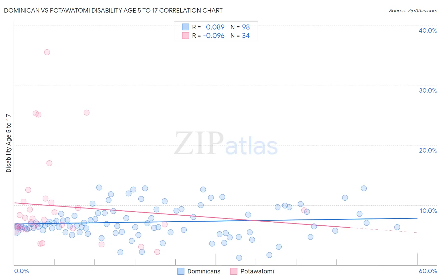 Dominican vs Potawatomi Disability Age 5 to 17