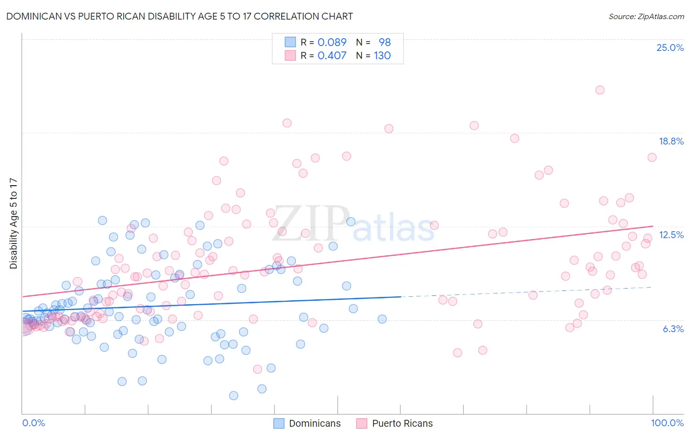 Dominican vs Puerto Rican Disability Age 5 to 17