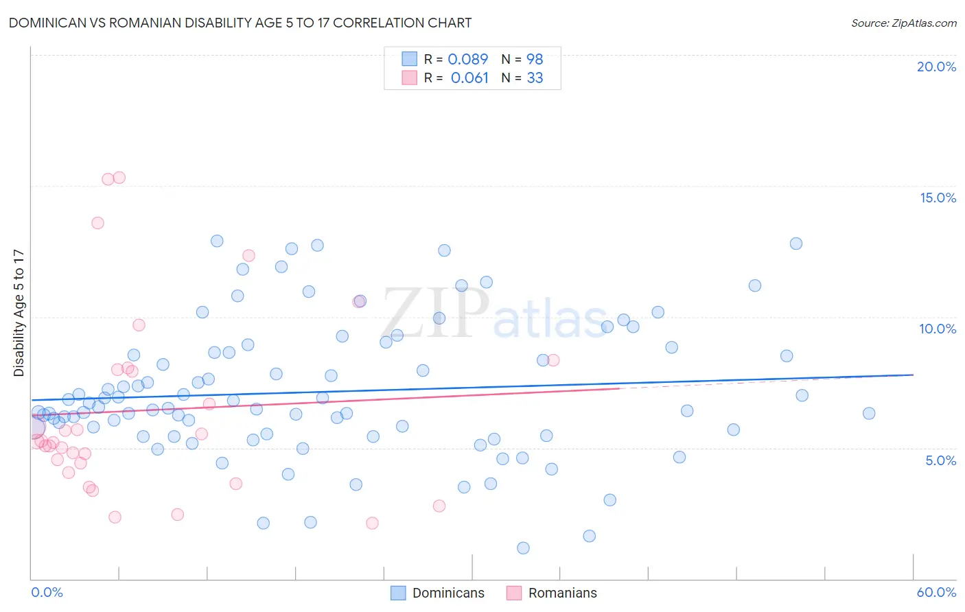 Dominican vs Romanian Disability Age 5 to 17