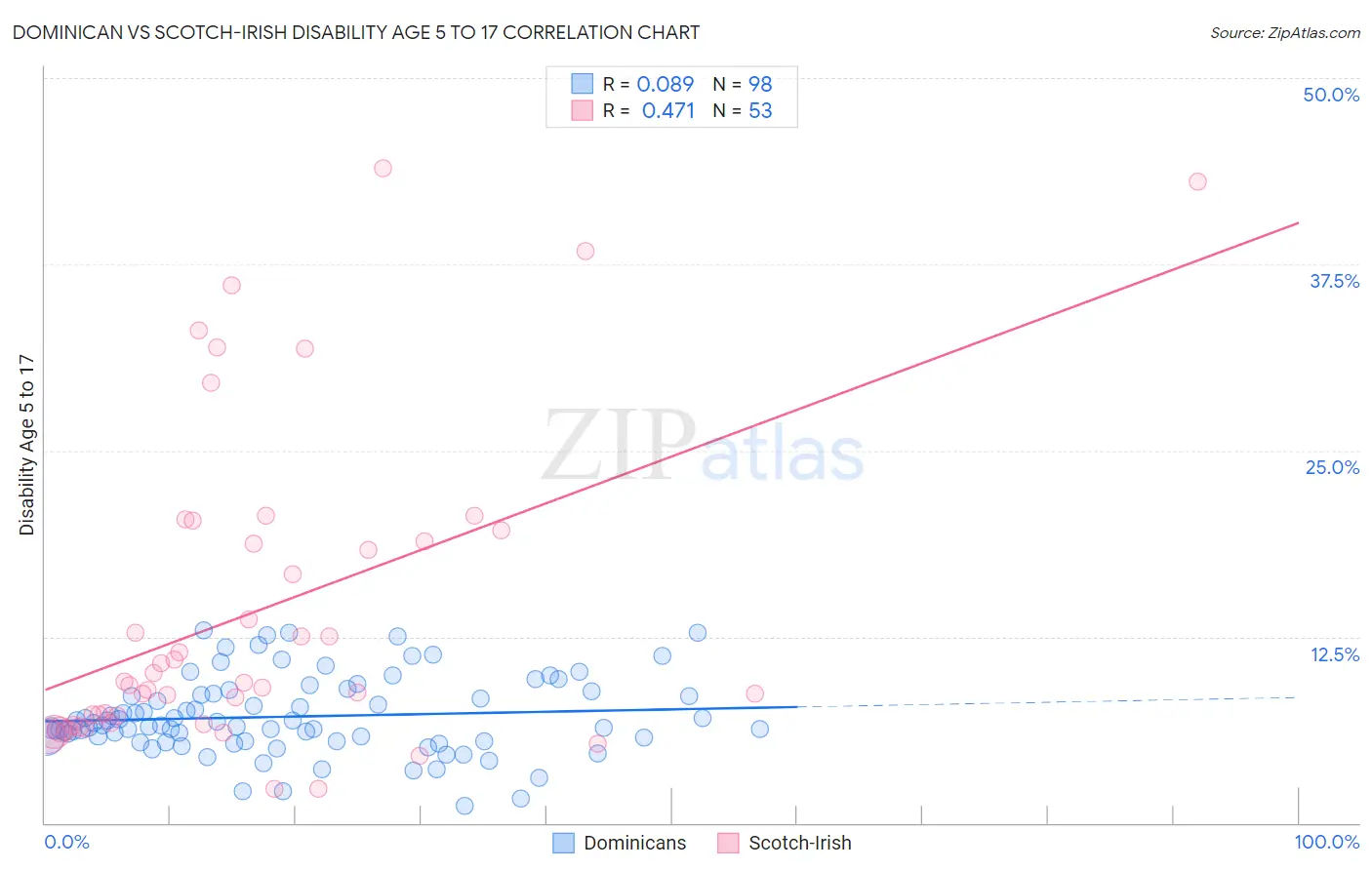 Dominican vs Scotch-Irish Disability Age 5 to 17