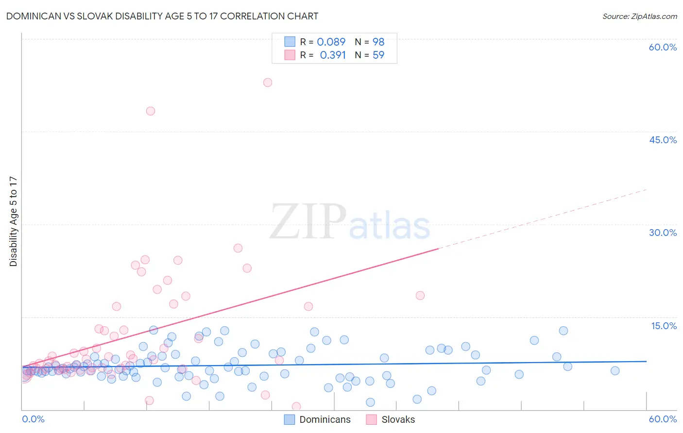 Dominican vs Slovak Disability Age 5 to 17